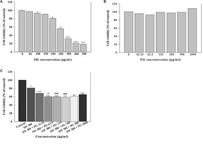 Potentiation of Sodium Metabisulfite Toxicity by Propylene Glycol in Both in Vitro and in Vivo Systems